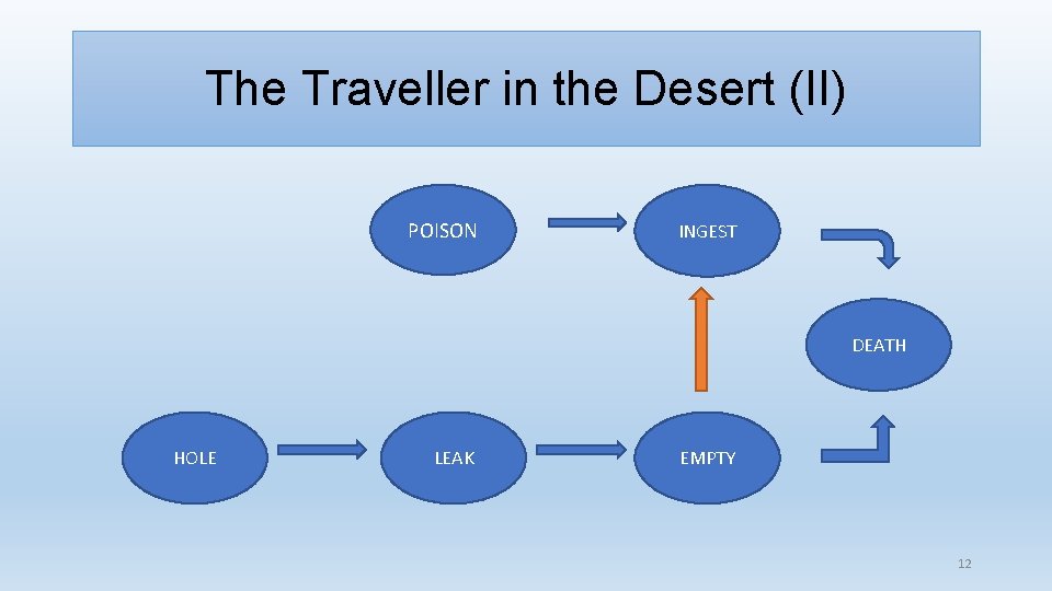 The Traveller in the Desert (II) POISON INGEST DEATH HOLE LEAK EMPTY 12 