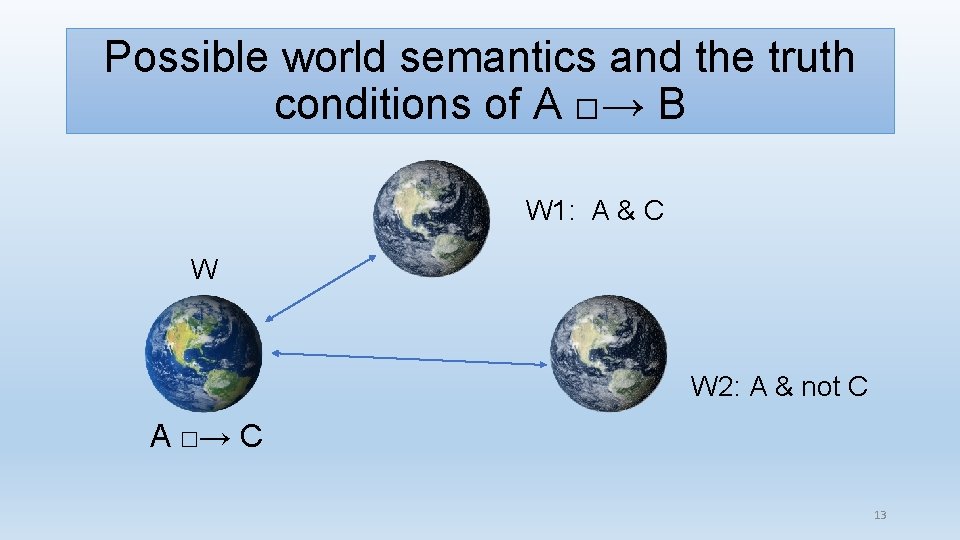 Possible world semantics and the truth conditions of A □→ B W 1: A