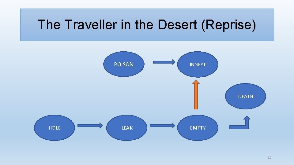 The Traveller in the Desert (Reprise) POISON INGEST DEATH HOLE LEAK EMPTY 16 