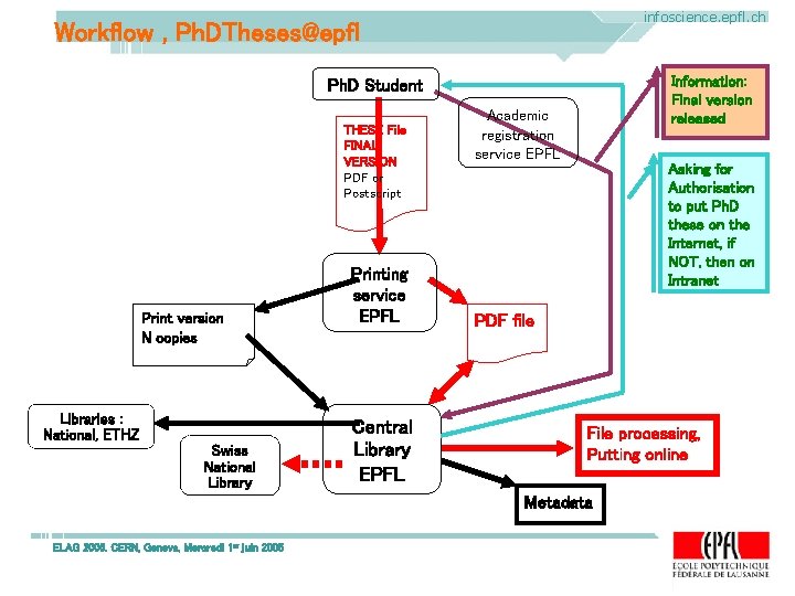 infoscience. epfl. ch Workflow , Ph. DTheses@epfl Information: Final version released Ph. D Student infoscience. epfl. ch Workflow , Ph. DTheses@epfl Information: Final version released Ph. D Student