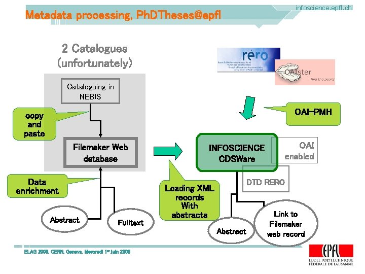infoscience. epfl. ch Metadata processing, Ph. DTheses@epfl 2 Catalogues (unfortunately) Cataloguing in NEBIS OAI-PMH infoscience. epfl. ch Metadata processing, Ph. DTheses@epfl 2 Catalogues (unfortunately) Cataloguing in NEBIS OAI-PMH