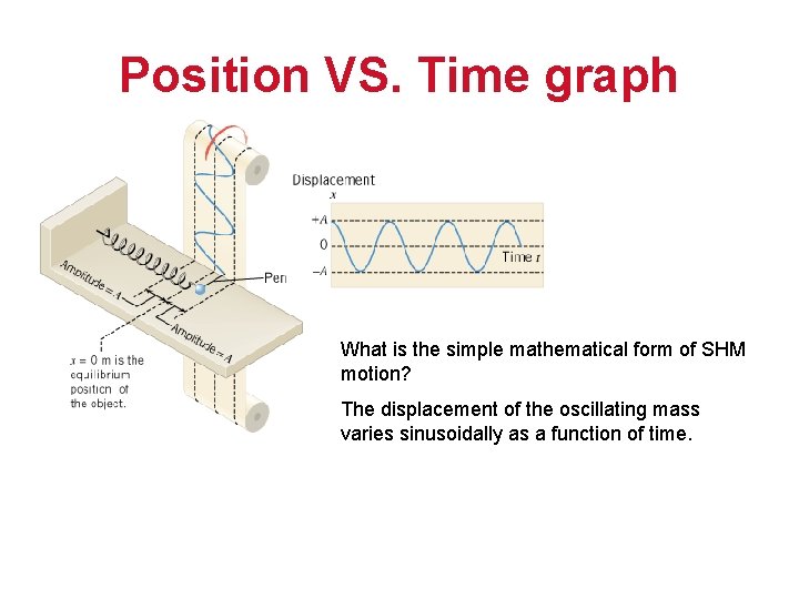 Position VS. Time graph What is the simple mathematical form of SHM motion? The