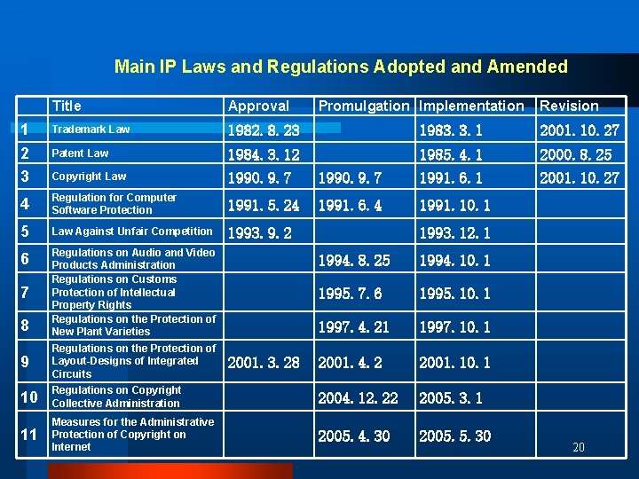 Main IP Laws and Regulations Adopted and Amended Title Approval 1 Trademark Law 1982.