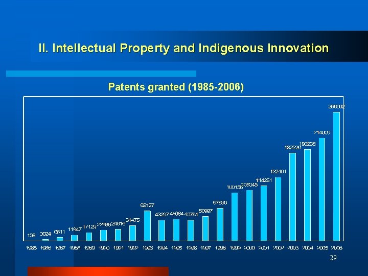 II. Intellectual Property and Indigenous Innovation Patents granted (1985 -2006) 29 