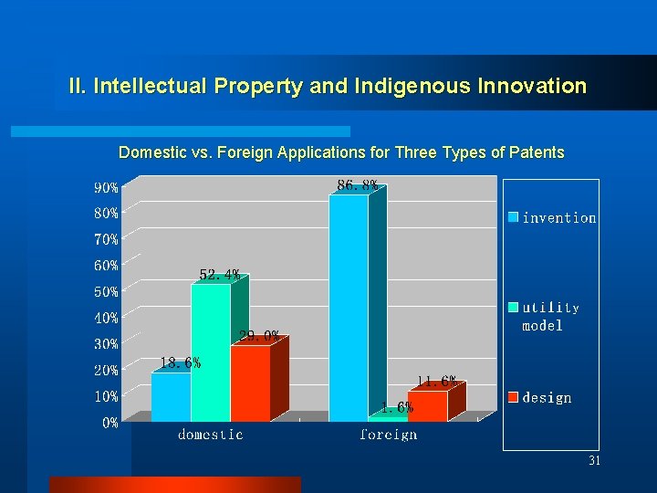 II. Intellectual Property and Indigenous Innovation Domestic vs. Foreign Applications for Three Types of