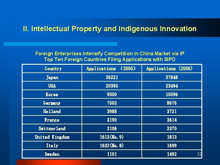 II. Intellectual Property and Indigenous Innovation Foreign Enterprises Intensify Competition in China Market via