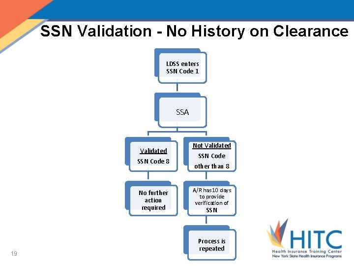 SSN Validation - No History on Clearance LDSS enters SSN Code 1 SSA Validated