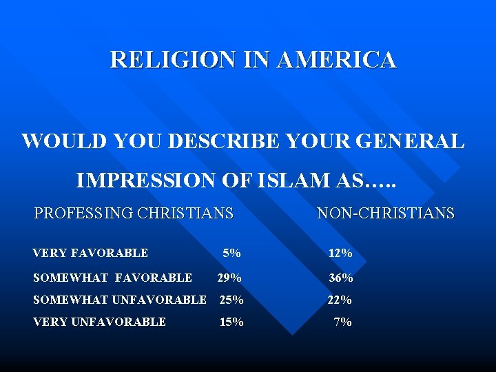  RELIGION IN AMERICA WOULD YOU DESCRIBE YOUR GENERAL IMPRESSION OF ISLAM AS…. .