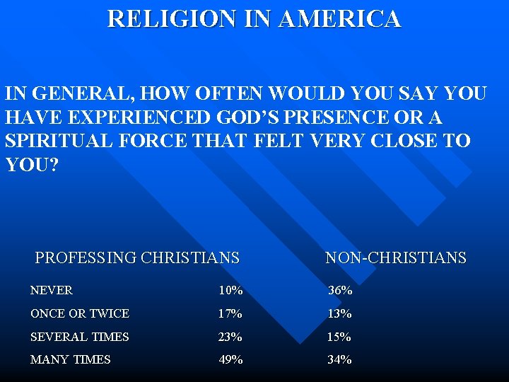  RELIGION IN AMERICA IN GENERAL, HOW OFTEN WOULD YOU SAY YOU HAVE EXPERIENCED