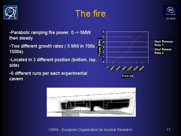 The fire SC-GS/PI • Parabolic ramping fire power 0 -> 5 MW then steady