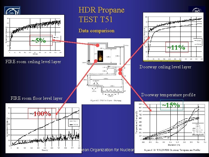 HDR Propane TEST T 51 SC-GS/PI Data comparison ~5% ~11% FIRE room ceiling level