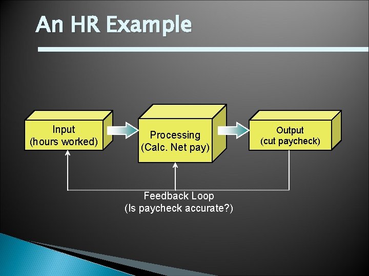 An HR Example Input (hours worked) Processing (Calc. Net pay) Feedback Loop (Is paycheck