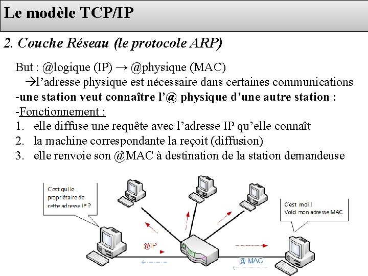 Le modèle TCP/IP 2. Couche Réseau (le protocole ARP) But : @logique (IP) →