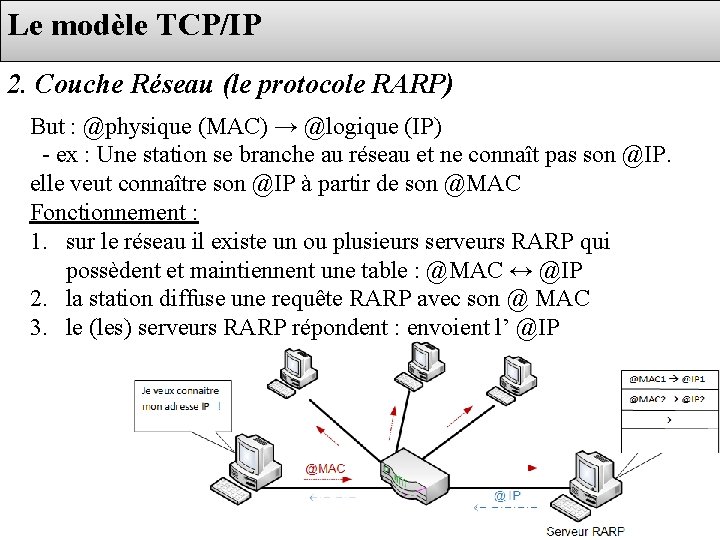 Le modèle TCP/IP 2. Couche Réseau (le protocole RARP) But : @physique (MAC) →