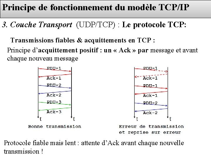 Principe de fonctionnement du modèle TCP/IP 3. Couche Transport (UDP/TCP) : Le protocole TCP: