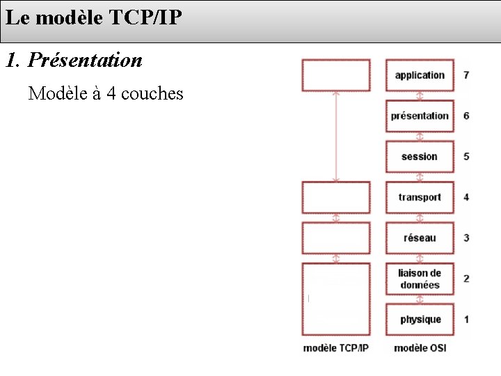 Le modèle TCP/IP 1. Présentation Modèle à 4 couches 