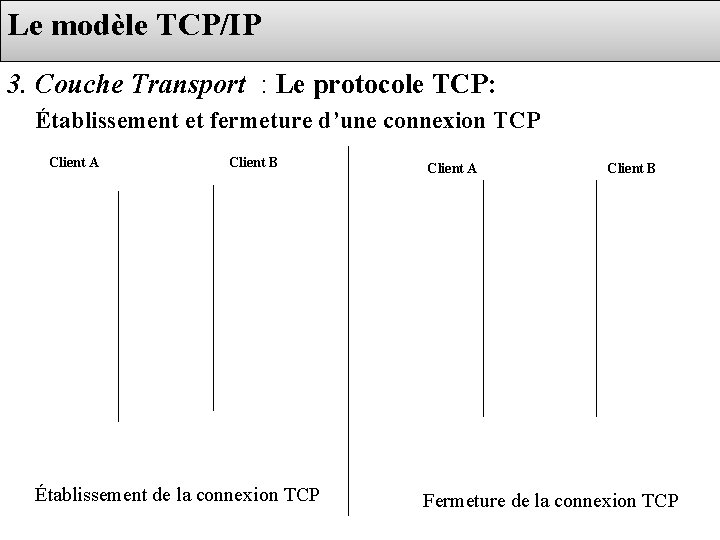 Le modèle TCP/IP 3. Couche Transport : Le protocole TCP: Établissement et fermeture d’une