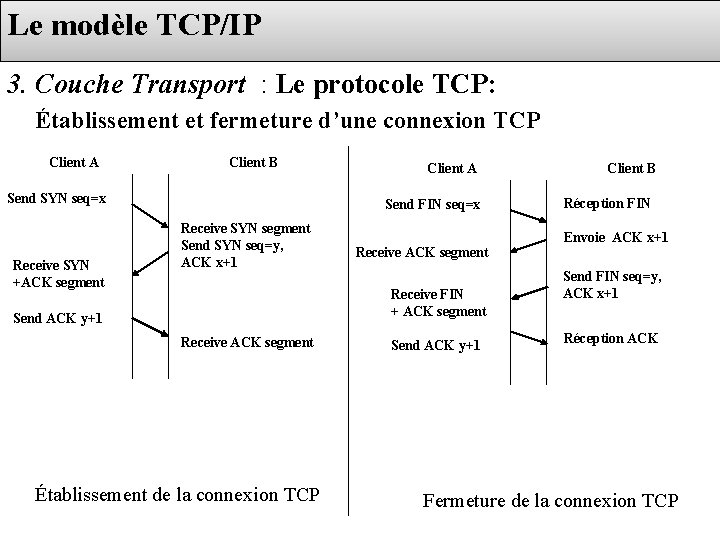 Le modèle TCP/IP 3. Couche Transport : Le protocole TCP: Établissement et fermeture d’une