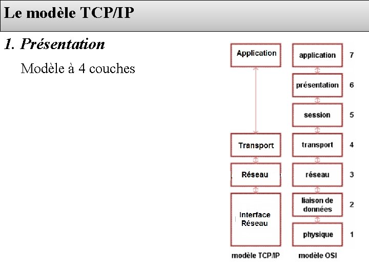 Le modèle TCP/IP 1. Présentation Modèle à 4 couches 