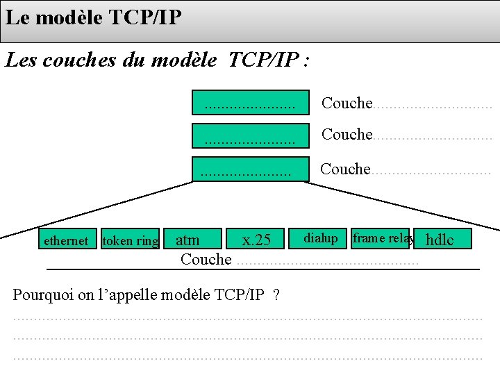 Le modèle TCP/IP Les couches du modèle TCP/IP : ethernet token ring . .