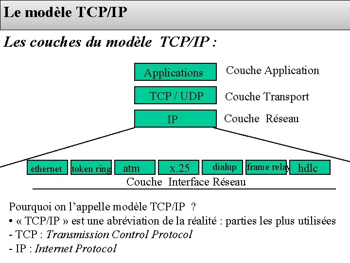 Le modèle TCP/IP Les couches du modèle TCP/IP : Applications TCP / UDP IP