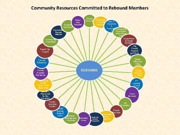Community Resources Committed to Rebound Members Sioux San Goodwill Hospital Industries Social Security Cornerstone