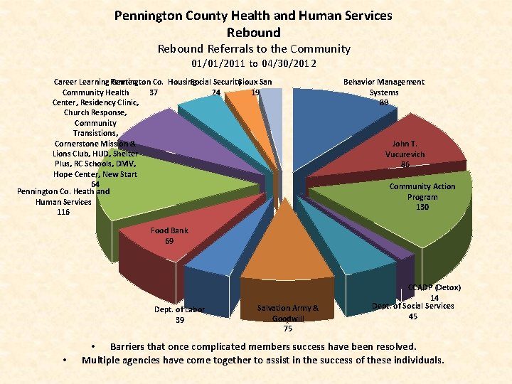 Pennington County Health and Human Services Rebound Referrals to the Community 01/01/2011 to 04/30/2012