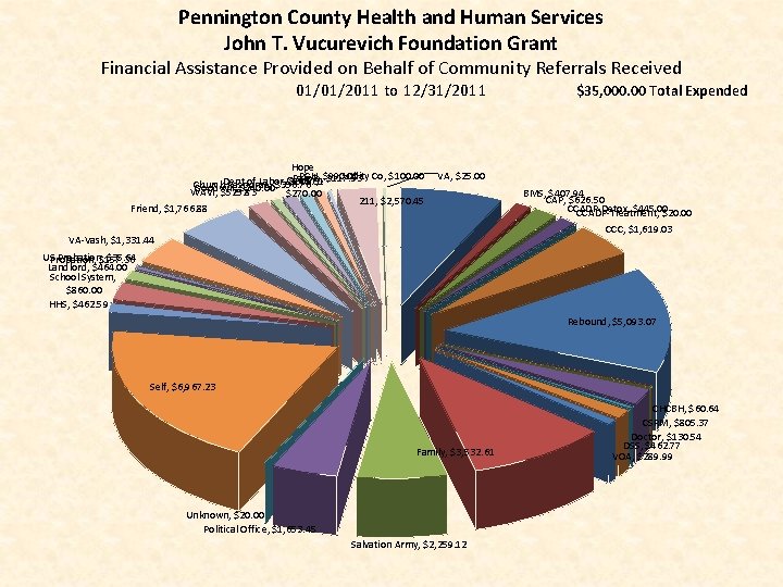 Pennington County Health and Human Services John T. Vucurevich Foundation Grant Financial Assistance Provided