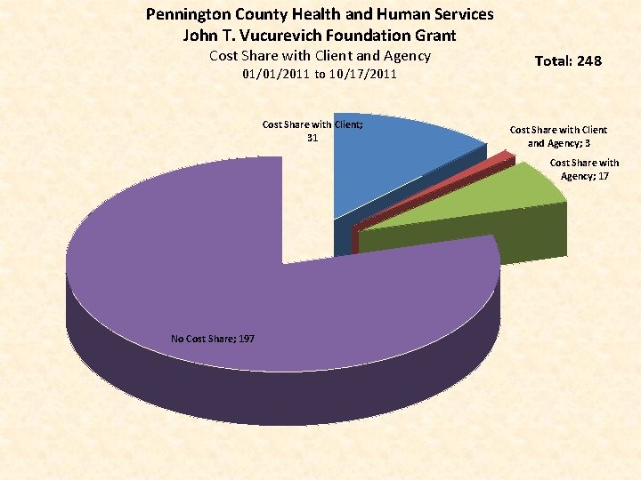 Pennington County Health and Human Services John T. Vucurevich Foundation Grant Cost Share with
