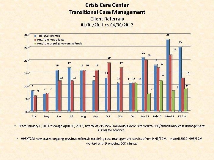 Crisis Care Center Transitional Case Management Client Referrals 01/01/2011 to 04/30/2012 30 28 Total