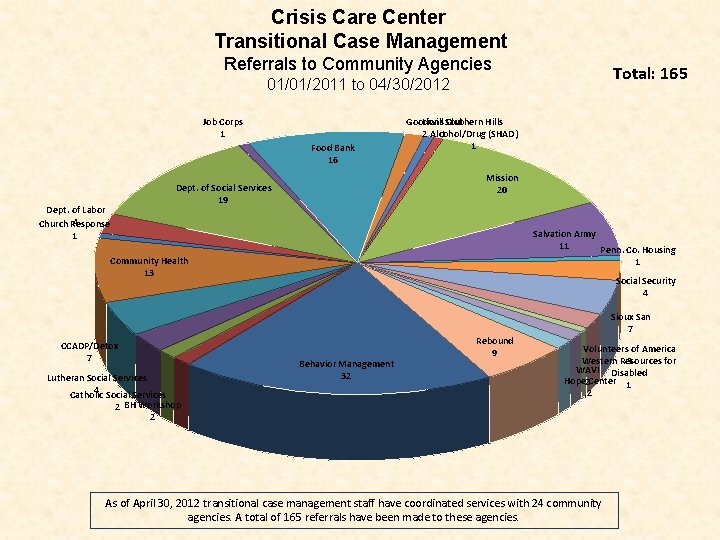Crisis Care Center Transitional Case Management Referrals to Community Agencies Total: 165 01/01/2011 to