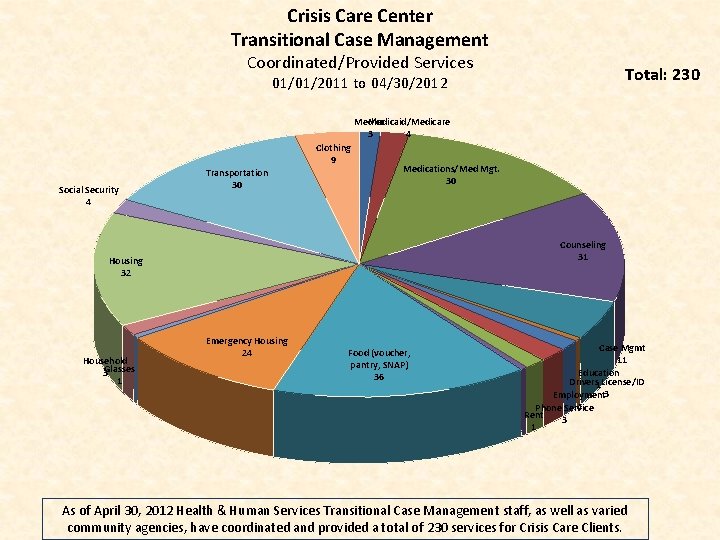 Crisis Care Center Transitional Case Management Coordinated/Provided Services Total: 230 01/01/2011 to 04/30/2012 Medical
