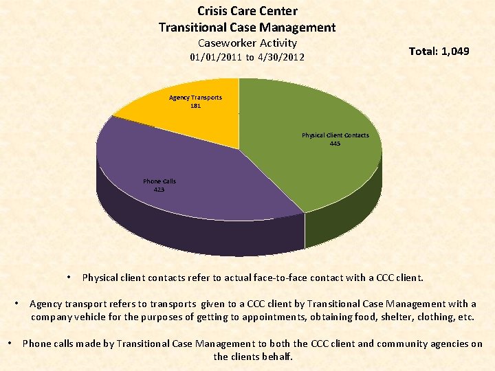 Crisis Care Center Transitional Case Management Caseworker Activity 01/01/2011 to 4/30/2012 Total: 1, 049