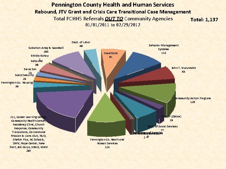Pennington County Health and Human Services Rebound, JTV Grant and Crisis Care Transitional Case