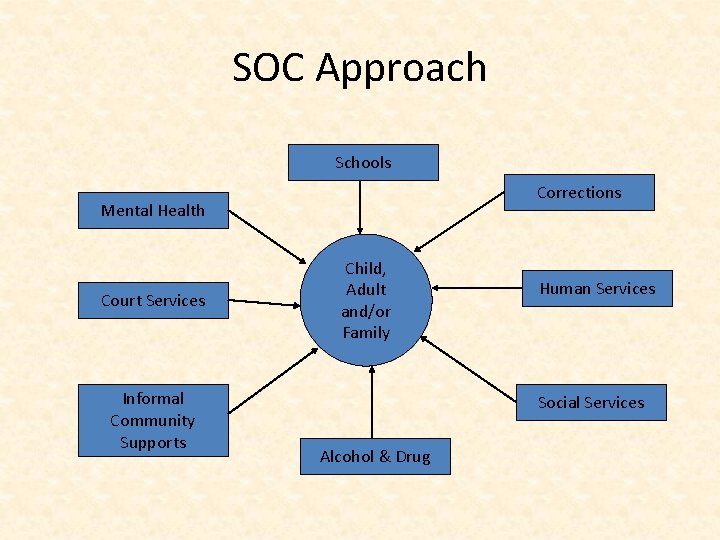 SOC Approach Schools Corrections Mental Health Court Services Informal Community Supports Child, Adult and/or