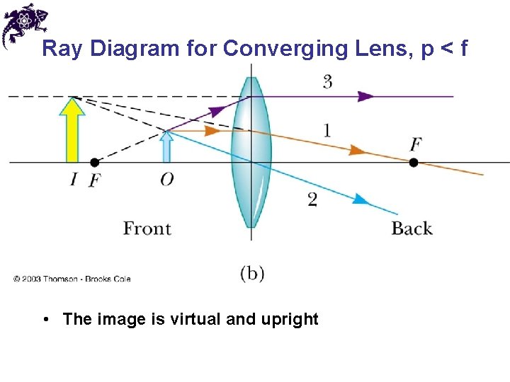 Ray Diagram for Converging Lens, p < f • The image is virtual and