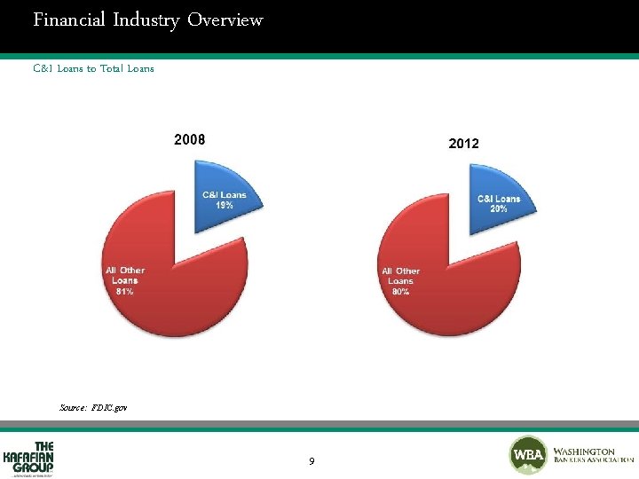 Financial Industry Overview C&I Loans to Total Loans Source: FDIC. gov 9 
