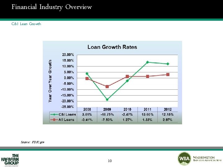Financial Industry Overview C&I Loan Growth Source: FDIC. gov 10 
