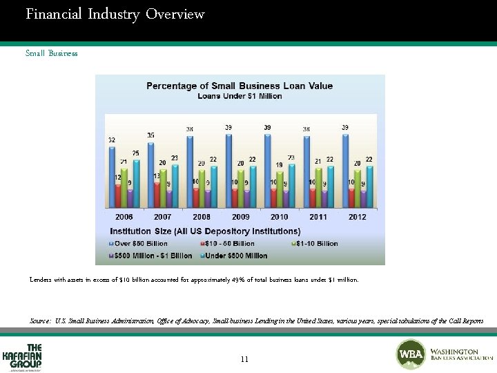 Financial Industry Overview Small Business Lenders with assets in excess of $10 billion accounted
