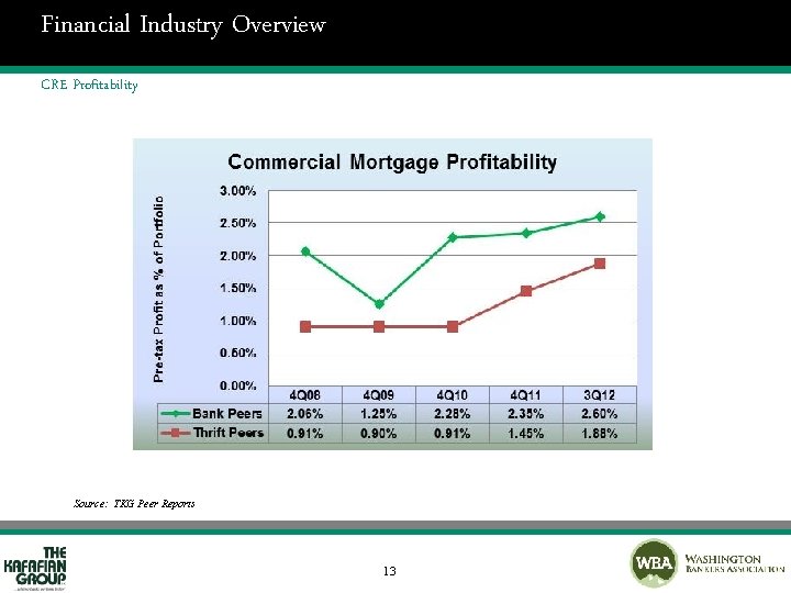 Financial Industry Overview CRE Profitability Source: TKG Peer Reports 13 