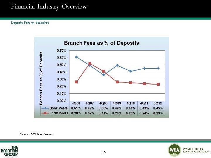 Financial Industry Overview Deposit Fees in Branches Source: TKG Peer Reports 15 