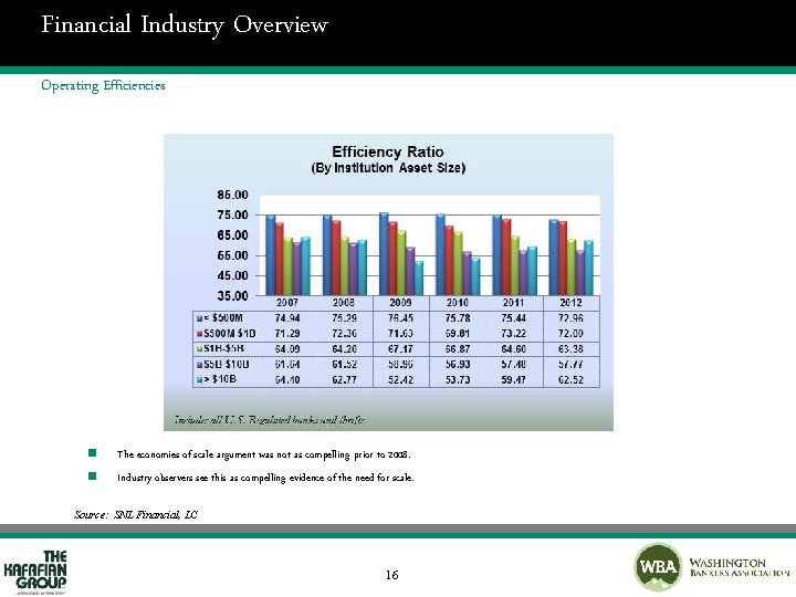 Financial Industry Overview Operating Efficiencies n The economies of scale argument was not as