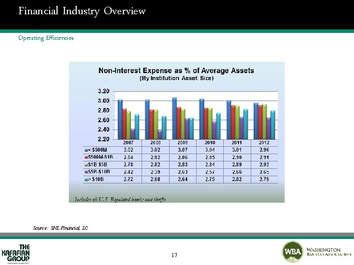 Financial Industry Overview Operating Efficiencies Source: SNL Financial, LC 17 