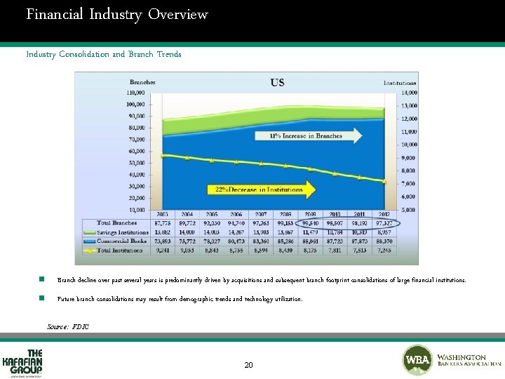 Financial Industry Overview Industry Consolidation and Branch Trends n Branch decline over past several