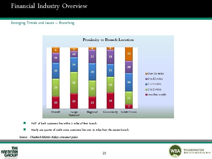 Financial Industry Overview Emerging Trends and Issues – Branching n Half of bank customers