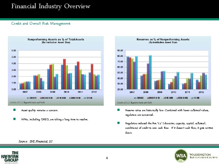 Financial Industry Overview Credit and Overall Risk Management n Asset quality remains a concern.