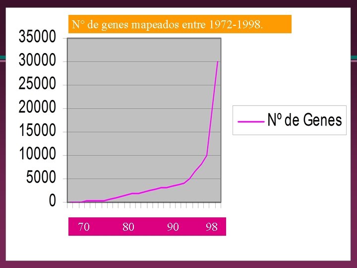 Nº de genes mapeados entre 1972 -1998. 70 80 90 98 