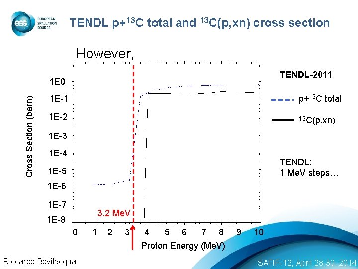 TENDL p+13 C total and 13 C(p, xn) cross section However, TENDL-2011 Cross Section