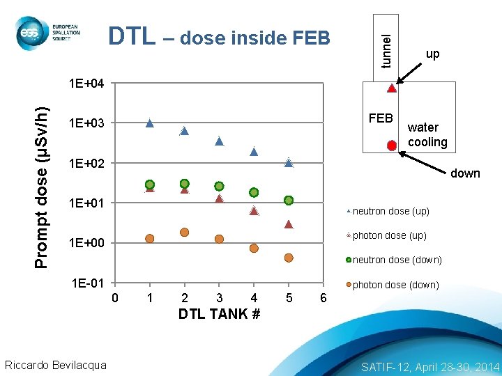 tunnel DTL – dose inside FEB up Prompt dose (µSv/h) 1 E+04 FEB 1