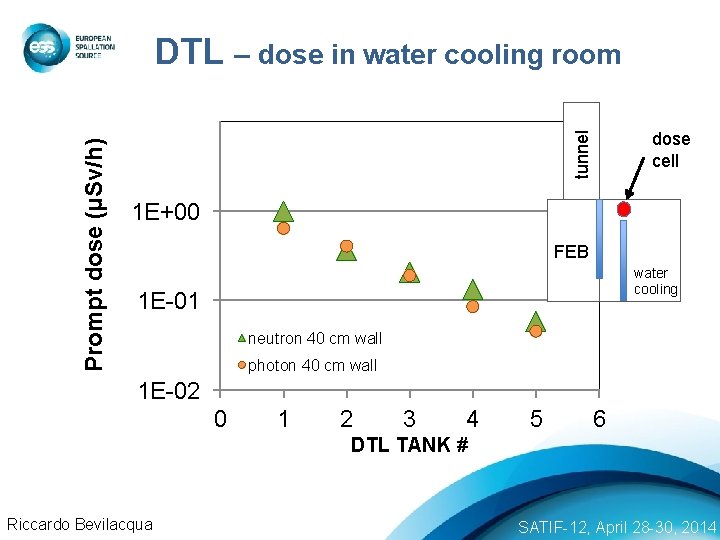 dose cell tunnel Prompt dose (µSv/h) DTL – dose in water cooling room 1